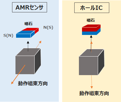 Amrセンサ 基礎知識ー Amrセンサ 磁気スイッチ とホールicの違い Amrセンサ 基礎知識 村田製作所