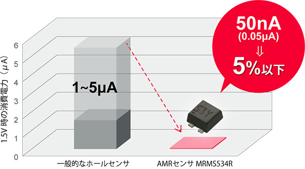超低消費電流のイメージ画像