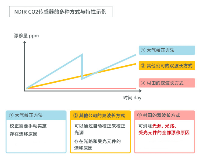 NDIR CO2传感器的多种方式与特性示例图片。