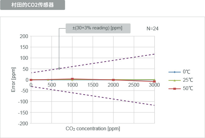 村田的CO2传感器图片