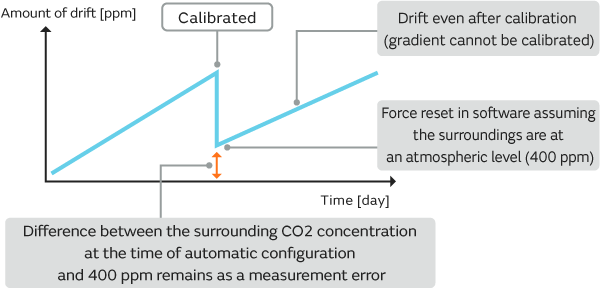 Graph of Atmospheric calibration system