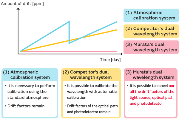 Graph of Comparison of systems