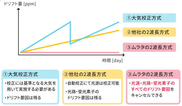 方式の比較のグラフ