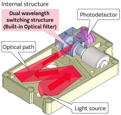 Figure of Internal structure