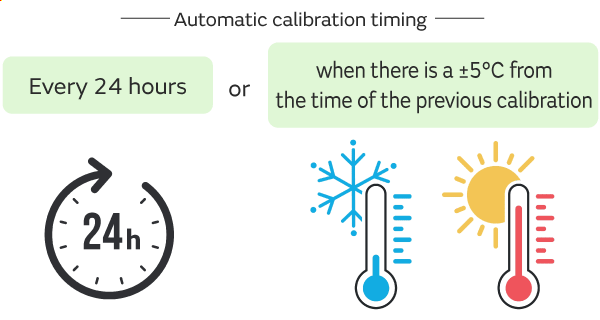 Figure of calibrate automatically every day