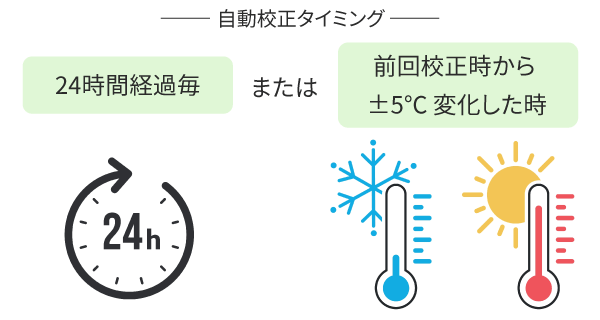 自動で毎日校正の図