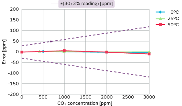 Graph of Murata's CO2 sensors on initial characteristics evaluation