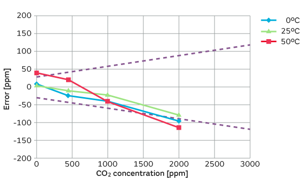 Graph of Regular CO2 sensors on initial characteristics evaluation