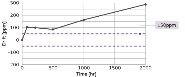 Graph of Regular CO2 sensors on High-temperature and high-humidity load test: 50&deg;C, 95%RH, 12V