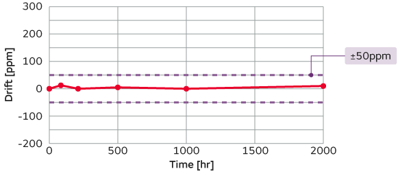 「高温多湿負荷試験：50&deg;C、95%RH、12V」におけるムラタのCO2センサのグラフ