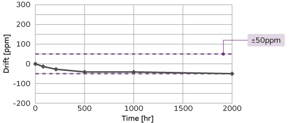 Graph of Regular CO2 sensors on High-humidity load test: 50&deg;C, 12V