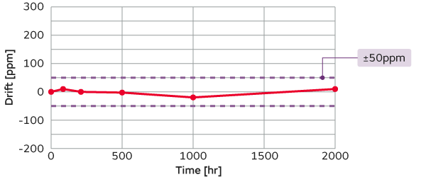「高温負荷試験：50&deg;C、12V」におけるムラタのCO2センサのグラフ