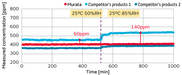 Graph of 25&deg;C 50%RH&rarr;85%RH