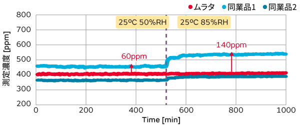 25&deg;C、50%RH to 85%RHのグラフ