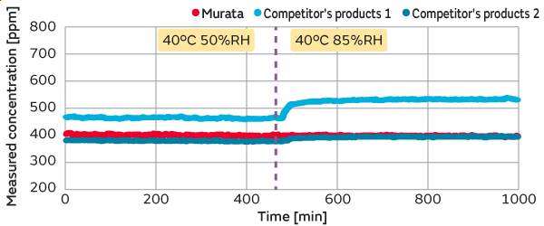 Graph of 40&deg;C 50%RH&rarr;85%RH