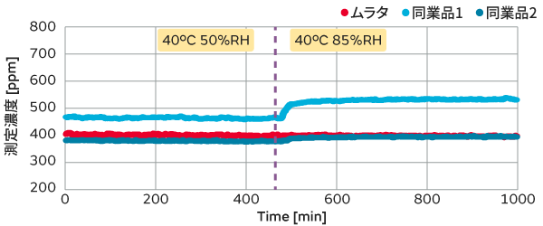 40&deg;C、50%RH to 85%RHのグラフ