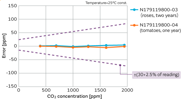 Graph of CO2 concentration characteristics
