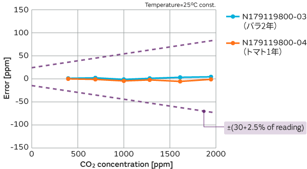 CO2濃度特性のグラフ