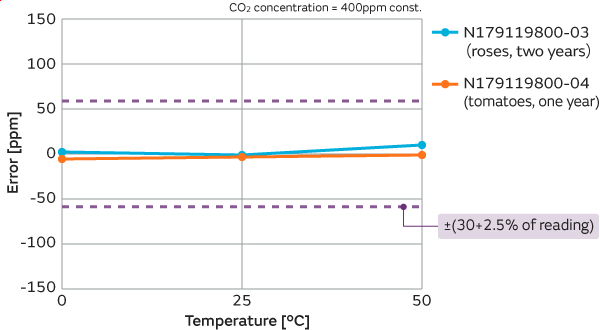 Graph of Temperature characteristics