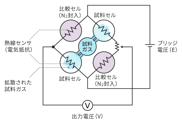 TCD Thermal Conductivity Detector 熱伝導度検出法の図