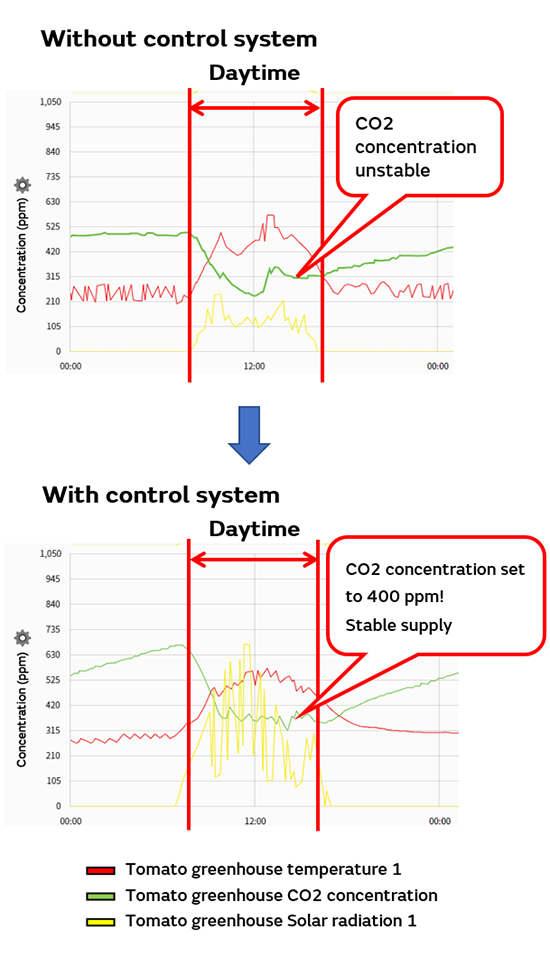 Case Study: Effectiveness of CO2 Concentration Control in Greenhouse ...