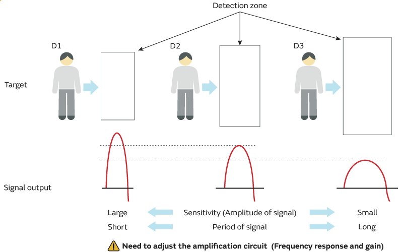 Image 2 of Dual type. Need to adjust the amplification circuit  (Frequency response and gain).