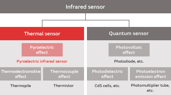 Infrared detector - IR detector