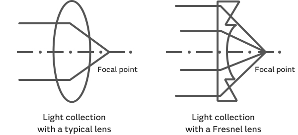 Basics - What is the Fresnel lens used in infrared sensors