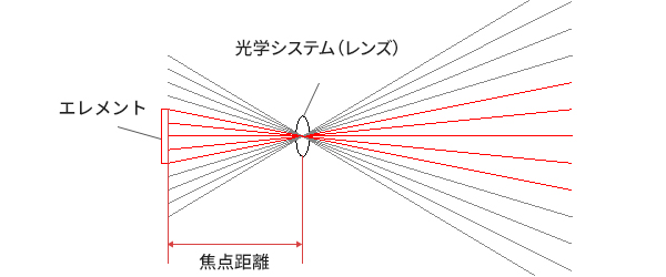 フレネルレンズの焦点の図