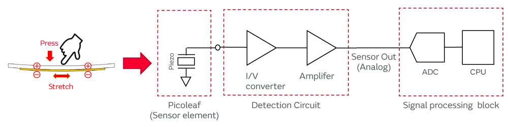 Main image of detection circuit used in Picoleaf sensor
