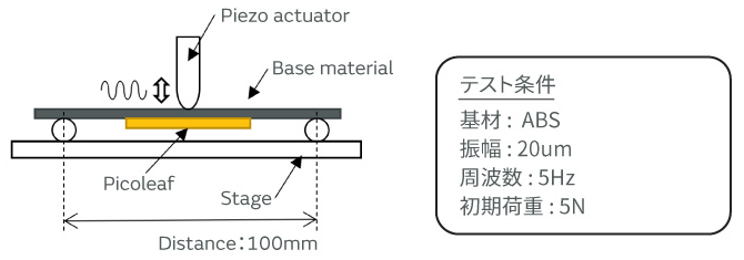 圧電フィルムセンサの挙動のイメージ画像。テスト条件は基材:ABS、振幅:20um、周波数:5Hz、初期荷重:5Nです。