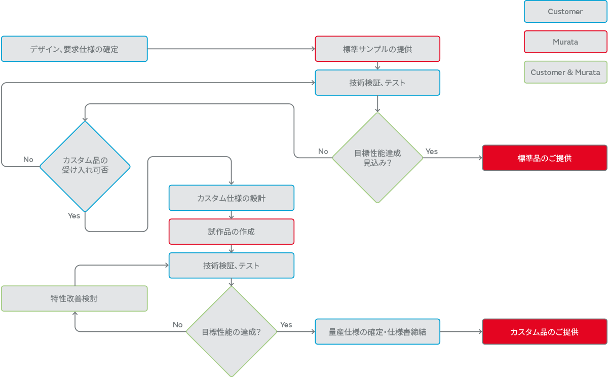 Picoleafの導入ステップのフロー