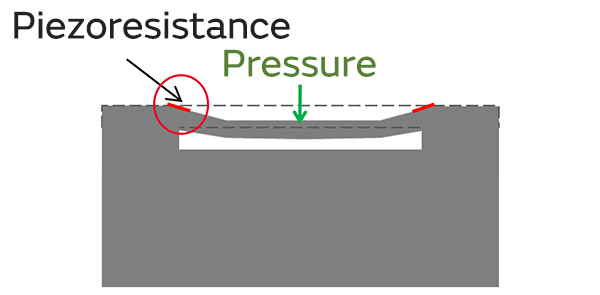 Image of Piezoresistive