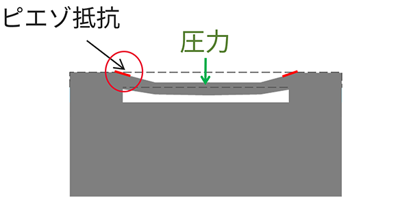 ピエゾ抵抗方式のイメージ図