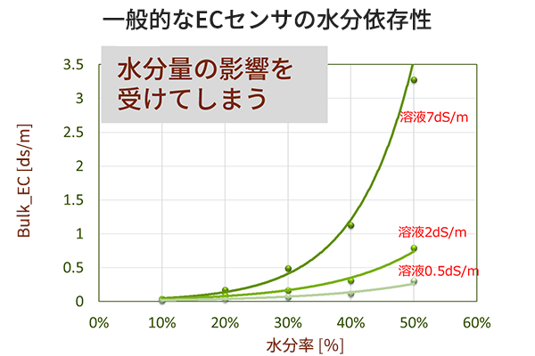 一般的なECセンサの水分依存性のグラフ。水分量の影響を受けてしまうのが分かります