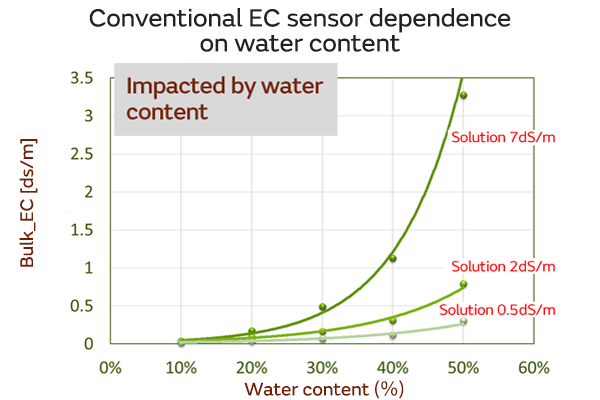 Image of Conventional EC sensor dependence on water content