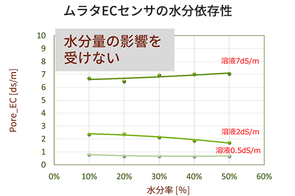 ムラタECセンサの水分依存性のグラフ。水分量の影響を受けないのが分かります