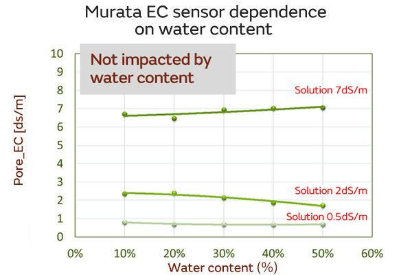 Image of Murata EC sensor dependence on water content