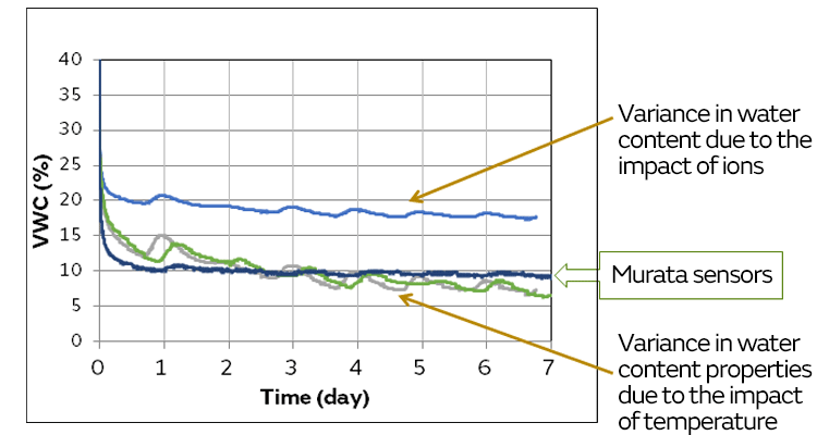 Image of Comparison of water content sensor properties