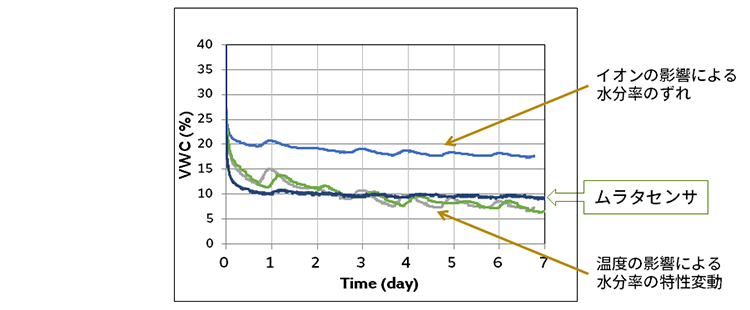 水分センサ特性比較のグラフ