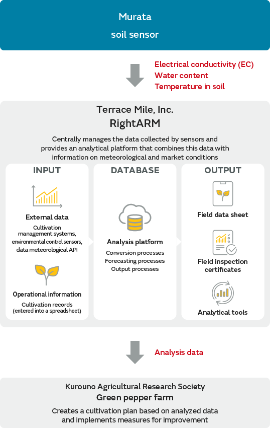 Image of Project overview