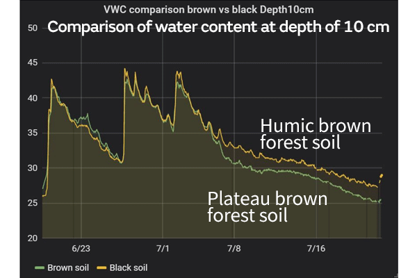 Image 2 of Examples of water retaining capacity of different soil textures