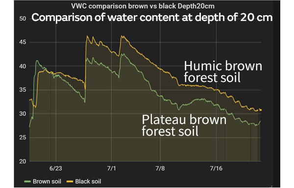 Image 3 of Examples of water retaining capacity of different soil textures