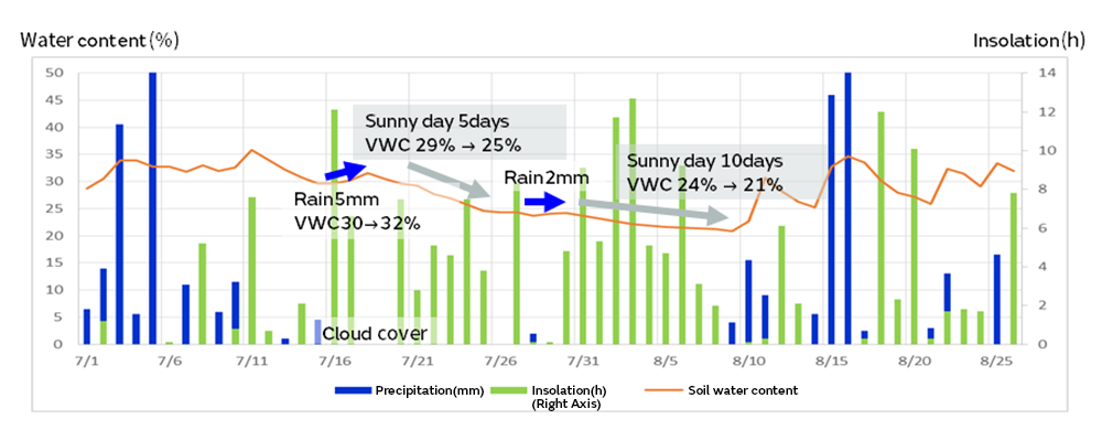 Image of Projected soil drying and irrigation plans
