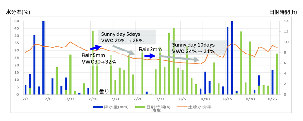 土壌の乾燥予測と灌水計画のグラフ