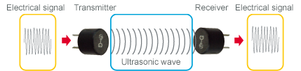 Basic knowledge about ultrasonic sensors: What is an ultrasonic sensor ...