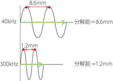 空中超音波センサ超音波センサ　基礎知識 ― 音波の性質