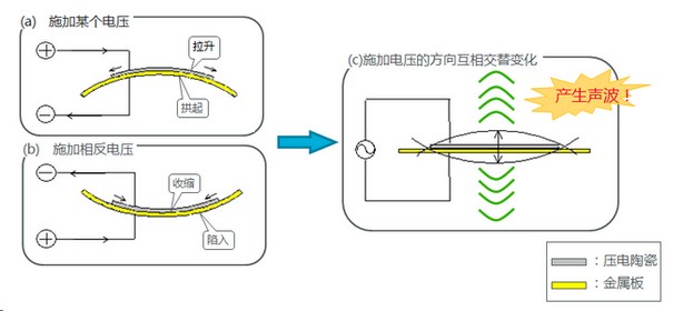 压电振动板的发声机理的图片（图a・b・c）