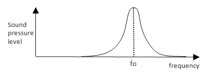 Figure 1 of The peak of sound pressure level