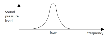 Figure 2 of The peak of sound pressure level